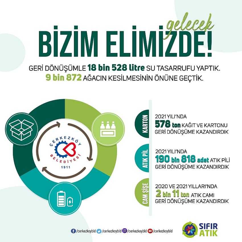 &Ccedil;erkezk&ouml;y Belediyesi 578 Ton Kağıt Karton Topladı